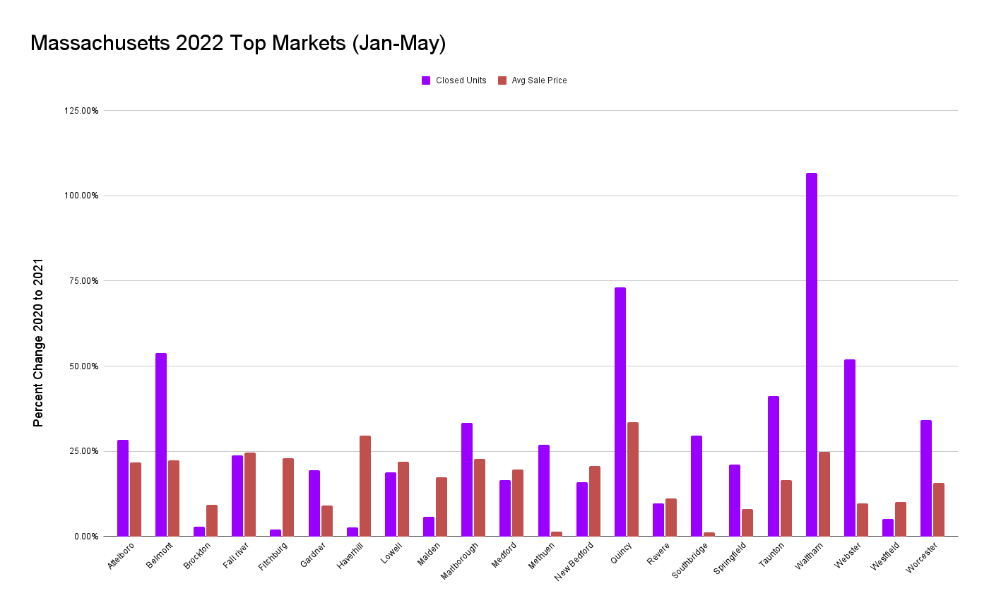 Massachusetts 2022 Top Markets (Jan-May)