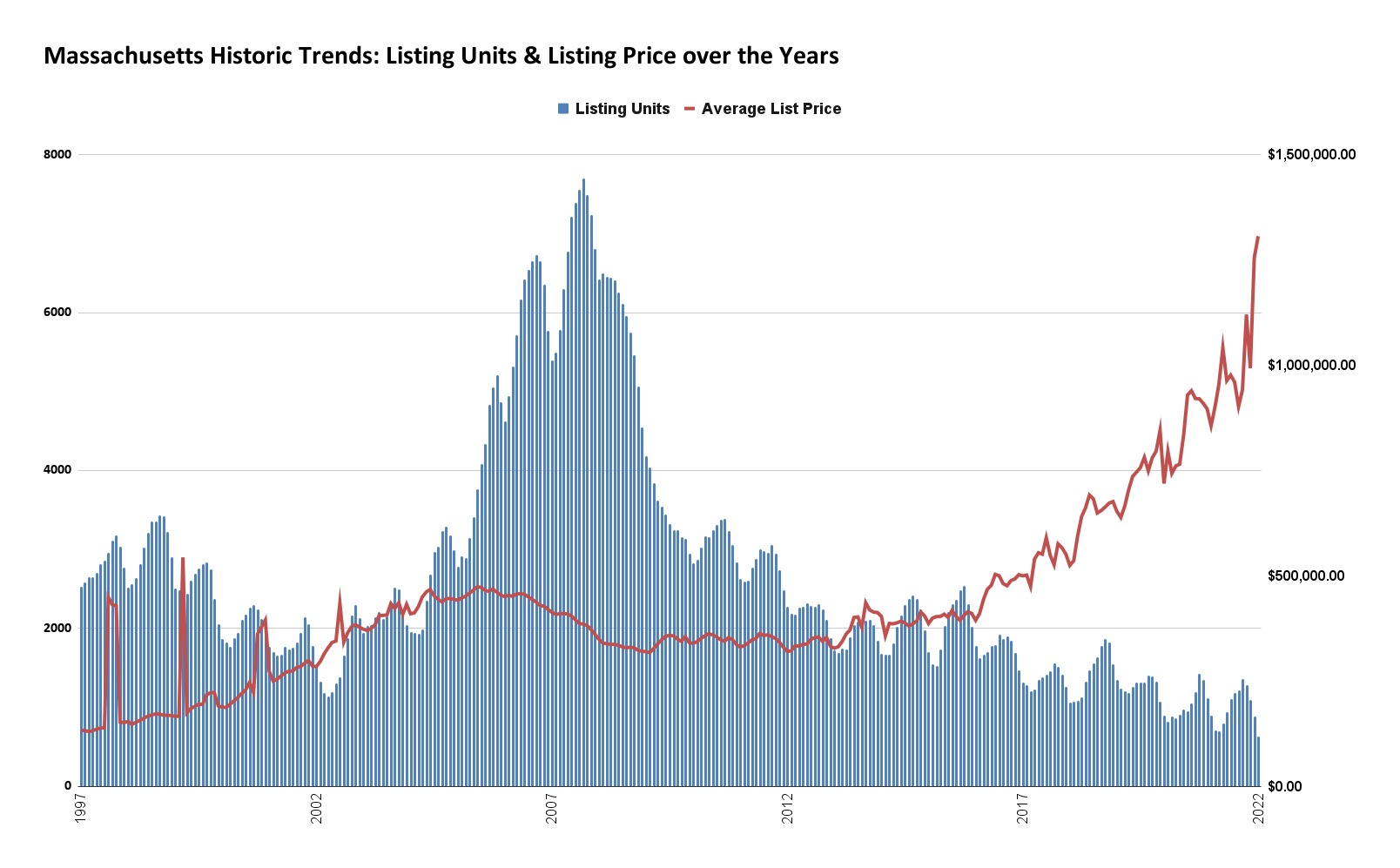 Massachusetts Historic Trends_ Listing Units & Listing Price over the Years