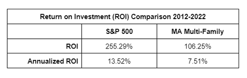 ROI Table Stocks vs RE