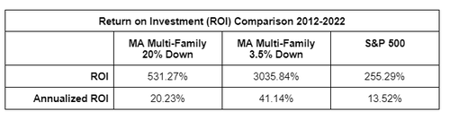 ROI Table Stocks vs RE - leverage
